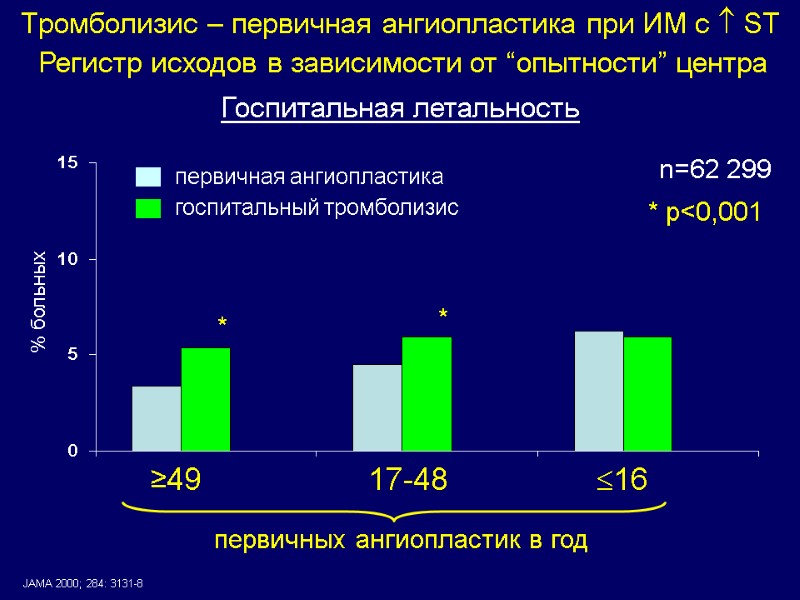 Тромболизис – первичная ангиопластика при ИМ с  ST Регистр исходов в зависимости от